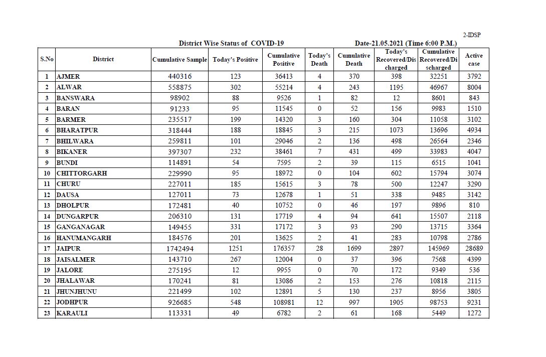Corona case in Rajasthan,  Rajasthan corona update