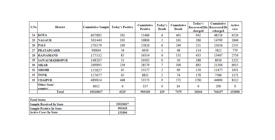 Corona case in Rajasthan,  Rajasthan corona update
