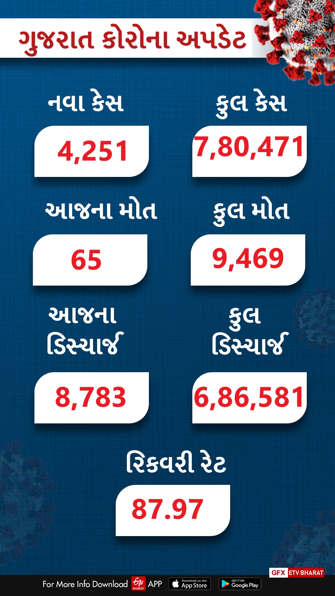 ગુજરાત કોરોના અપડેટ