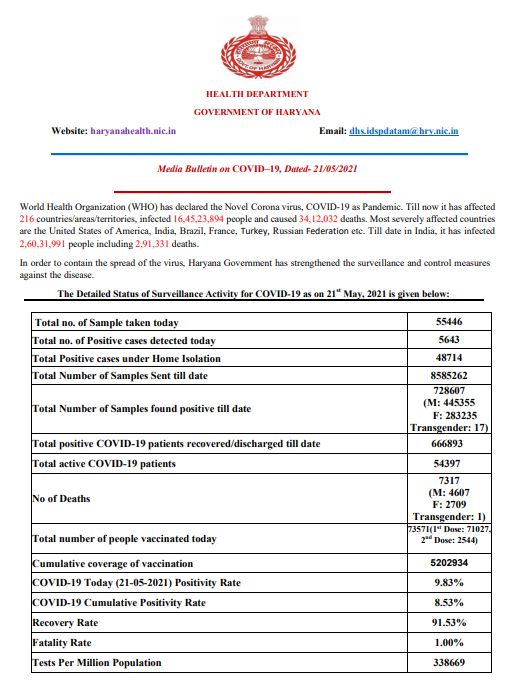 haryana corona update