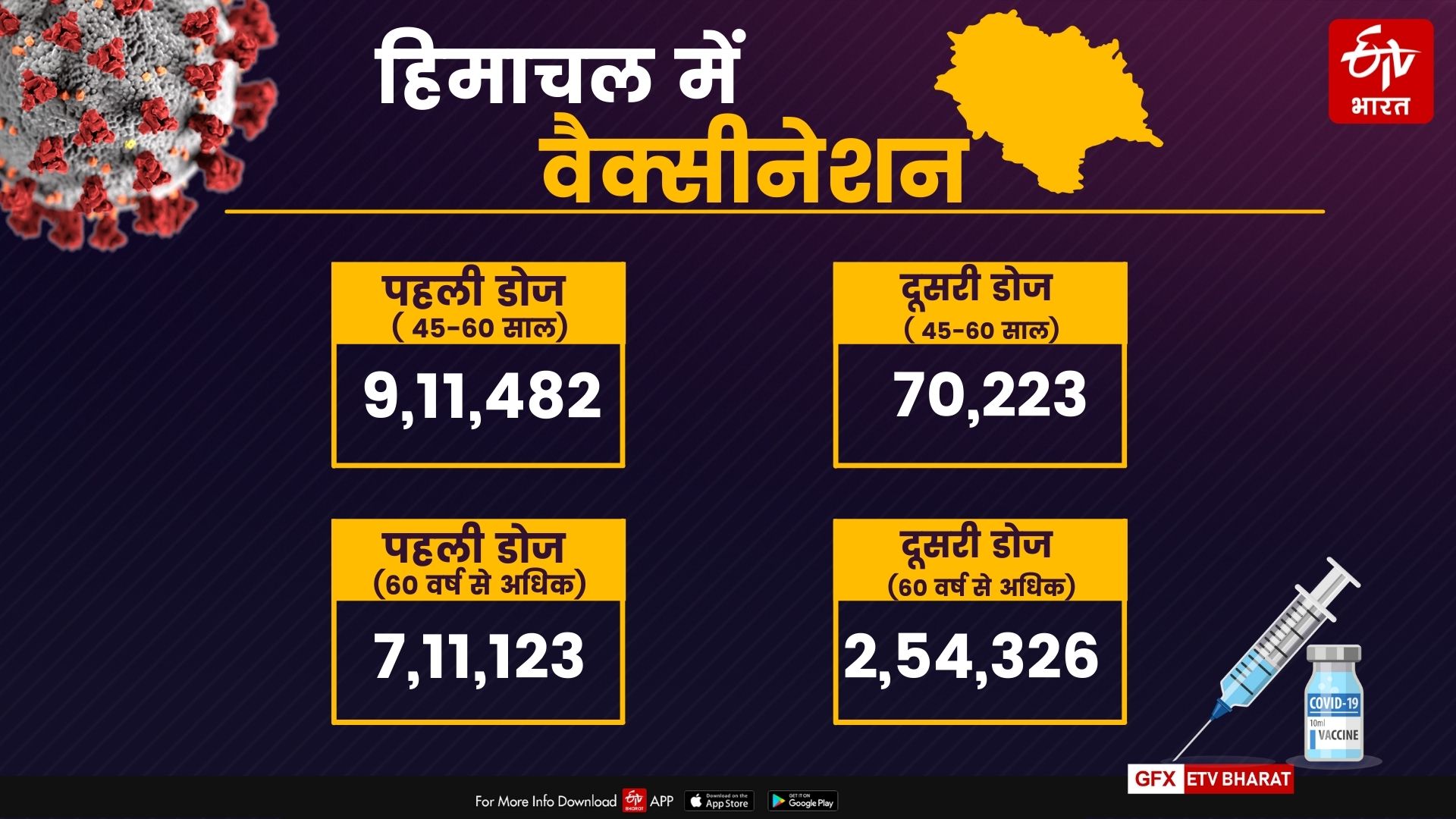 corona vaccination in himachal pradesh.