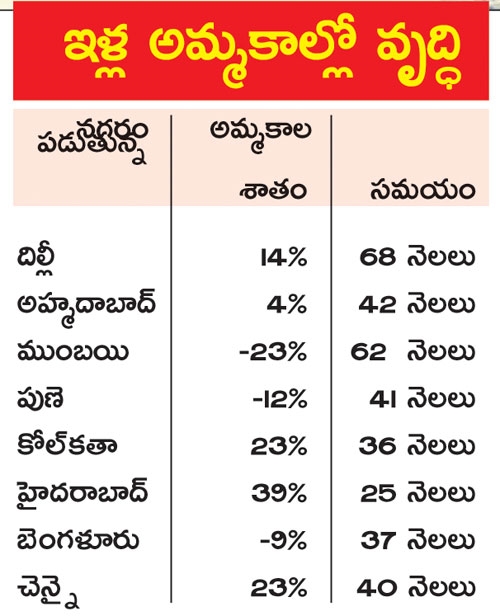 house sales increased in hyderabad