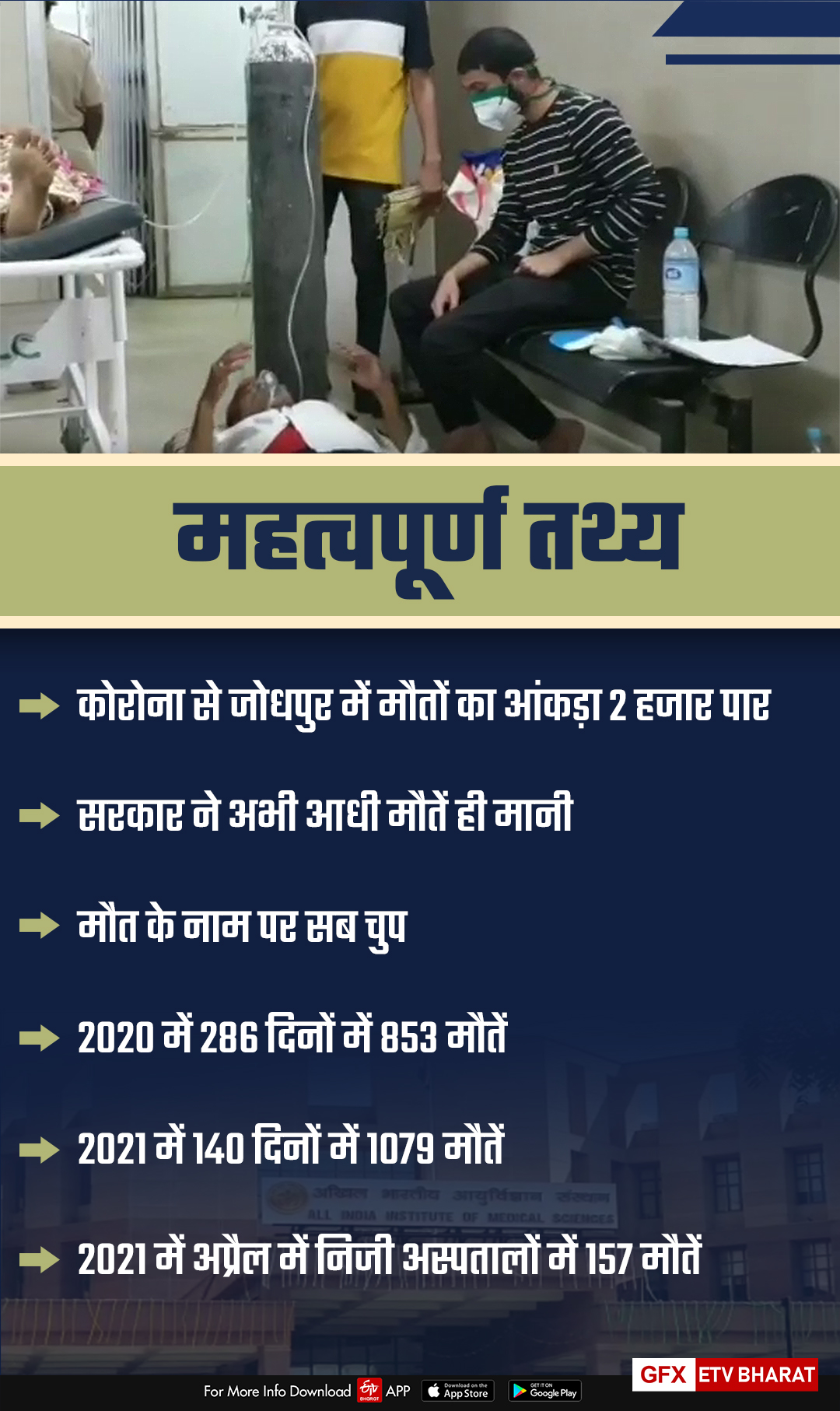 जोधपुर में कोरोना से मौतें, सरकार छिपा रही आंकड़े, जोधपुर समाचर,  Deaths from Corona in Jodhpur,   Government is hiding data, Jodhpur Samachar