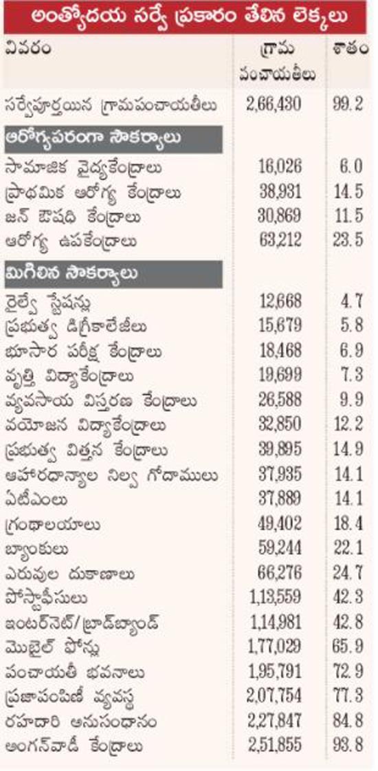 Mission Antyodaya Survey