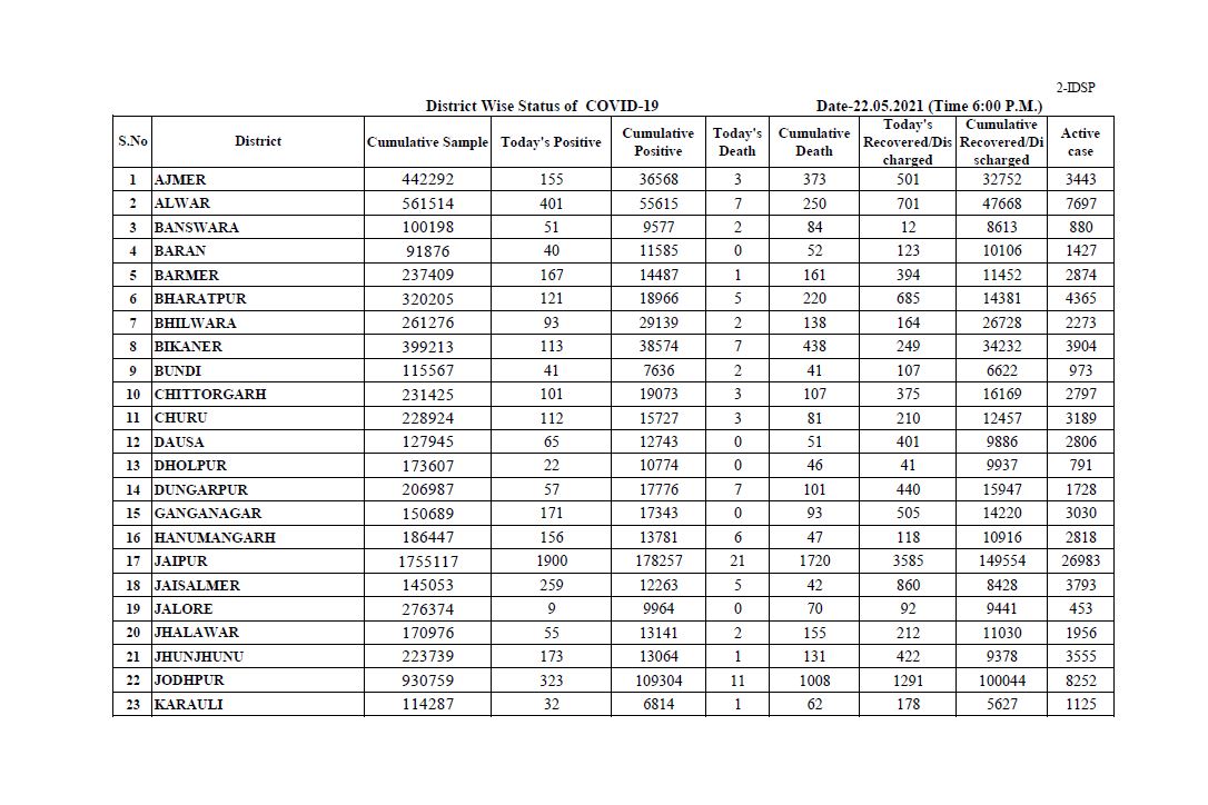 Corona case in Rajasthan,  Rajasthan corona update