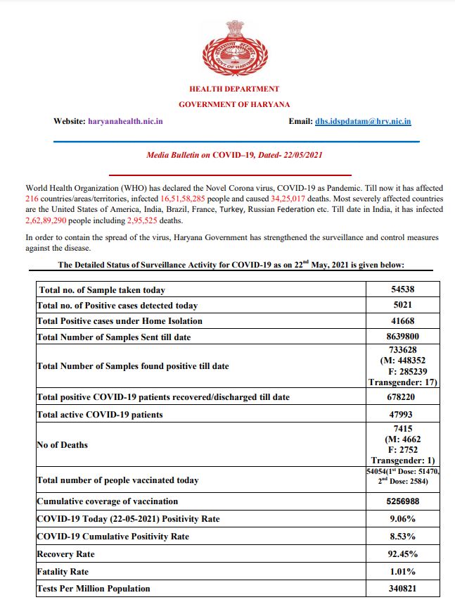 haryana corona update