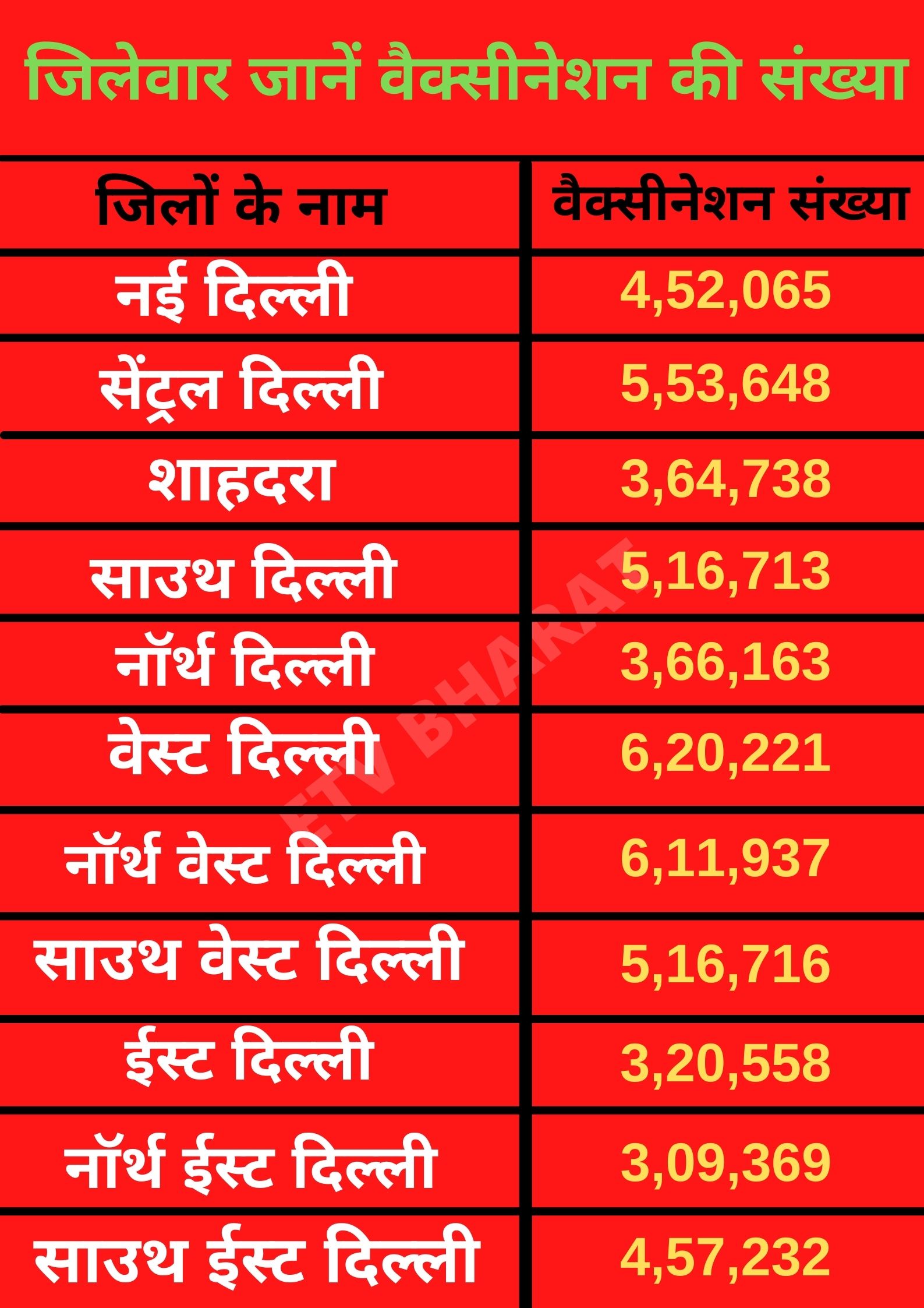 corona vaccination in delhi