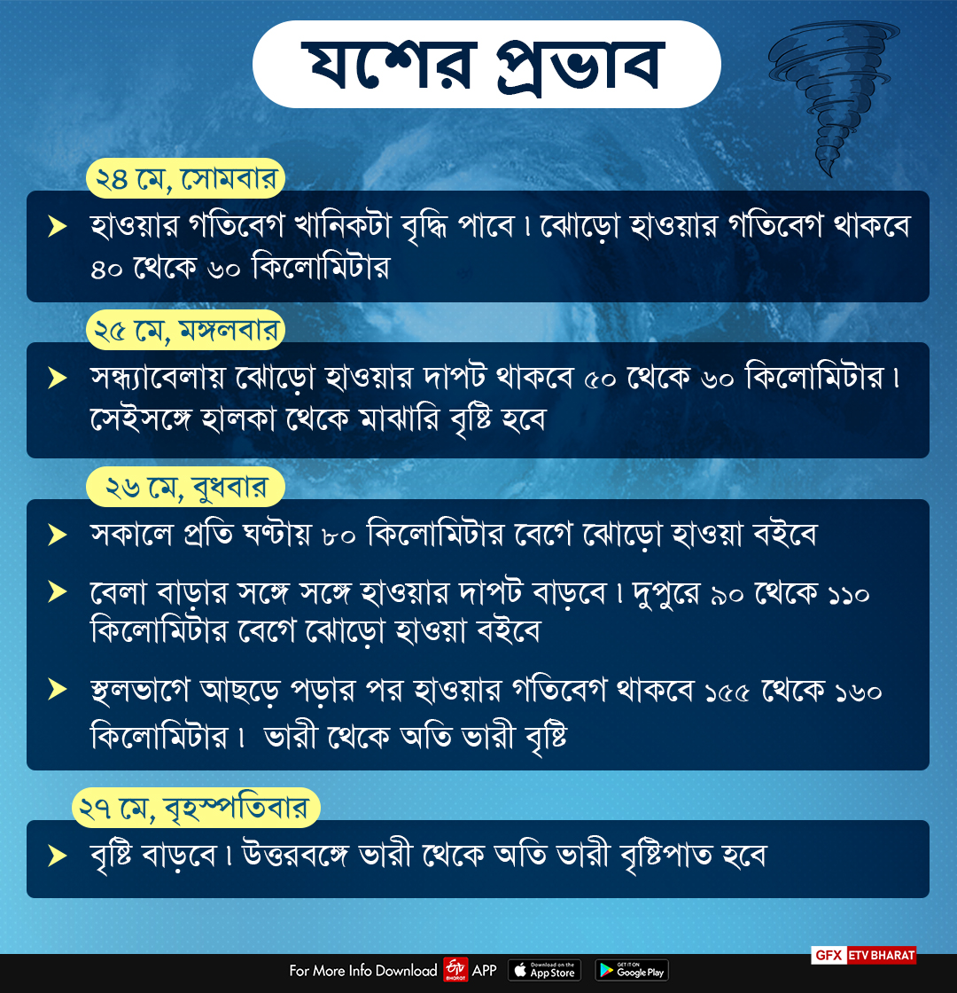 রাজ্যে কেমন প্রভাব পড়বে ? 26 মে হাওয়ার দাপট 155 থেকে 160 কিলোমিটার