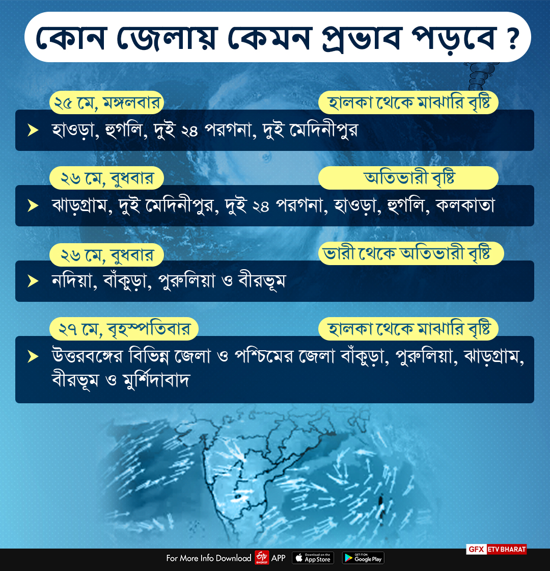 বেশ কয়েকটি জেলায় ভারী থেকে অতি ভারী বৃষ্টিপাত হবে