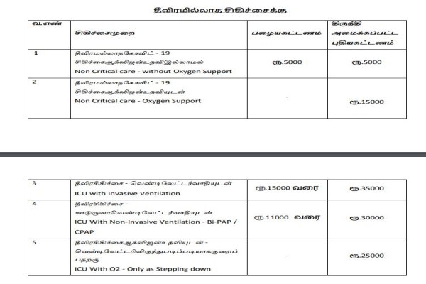 கரோனா சிகிச்சைக்கு முதலமைச்சர் மருத்துவக் காப்பீட்டுத் திட்டத்தின் கீழ் செலுத்த உயர்த்தி, திருத்தி அமைக்கப்பட்டுள்ள புதிய கட்டணம்.