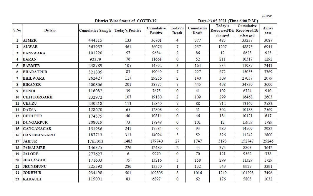 Corona case in Rajasthan,  Rajasthan corona update