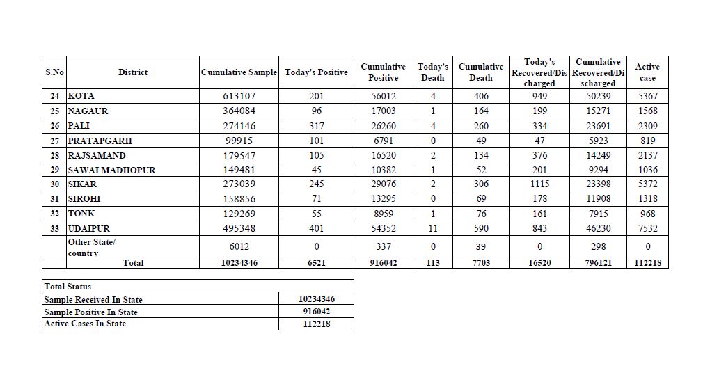 Corona case in Rajasthan,  Rajasthan corona update