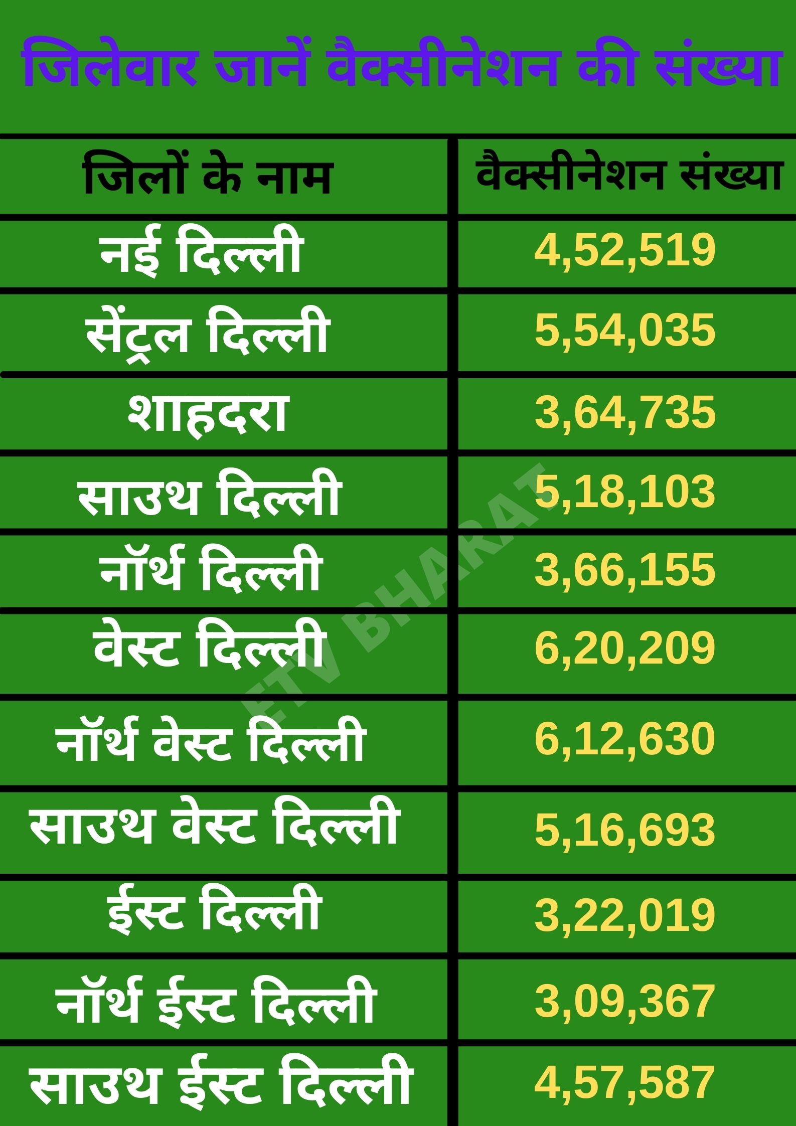 corona vaccination in delhi