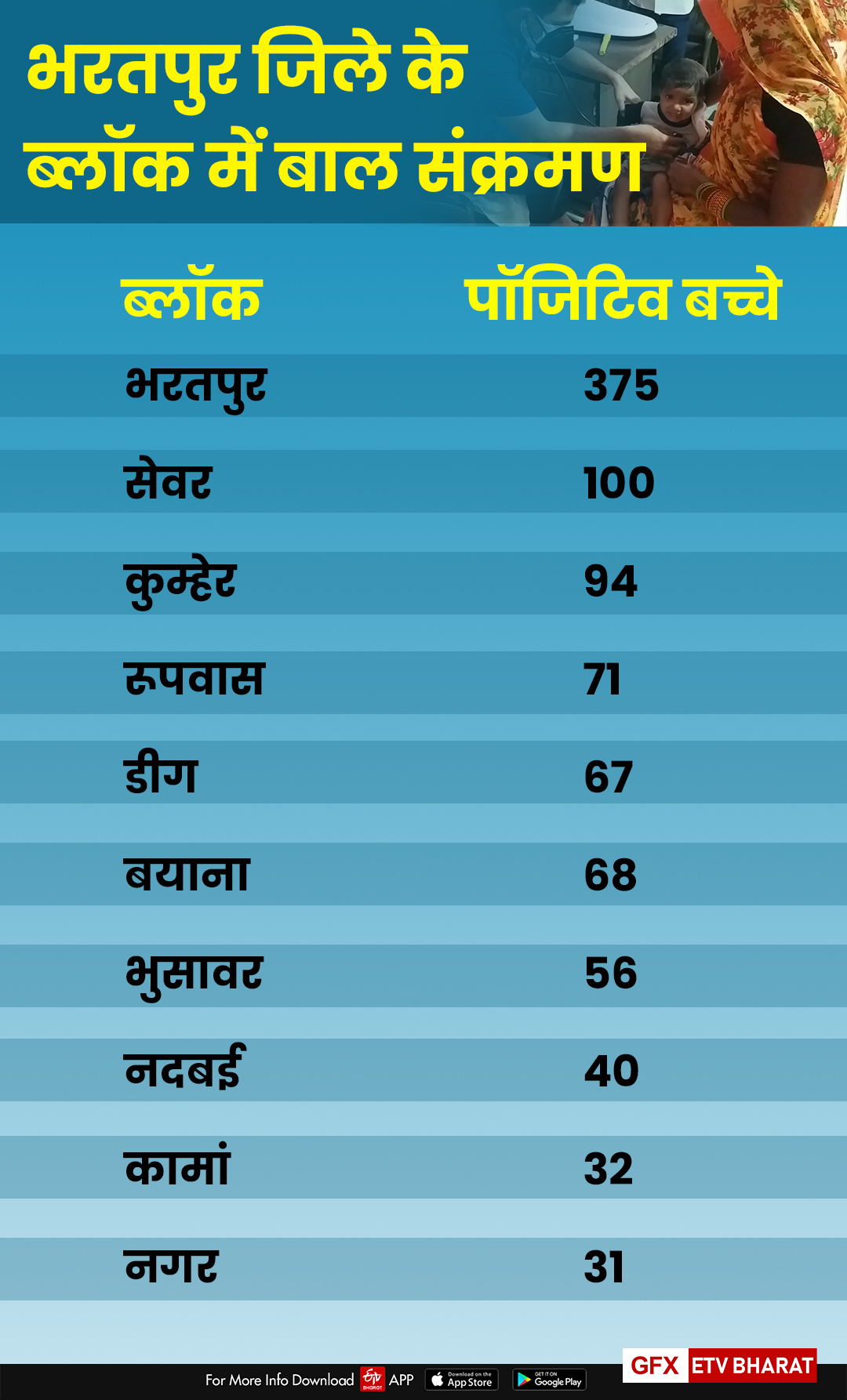 612 children corona infected in the month of May in Bharatpur