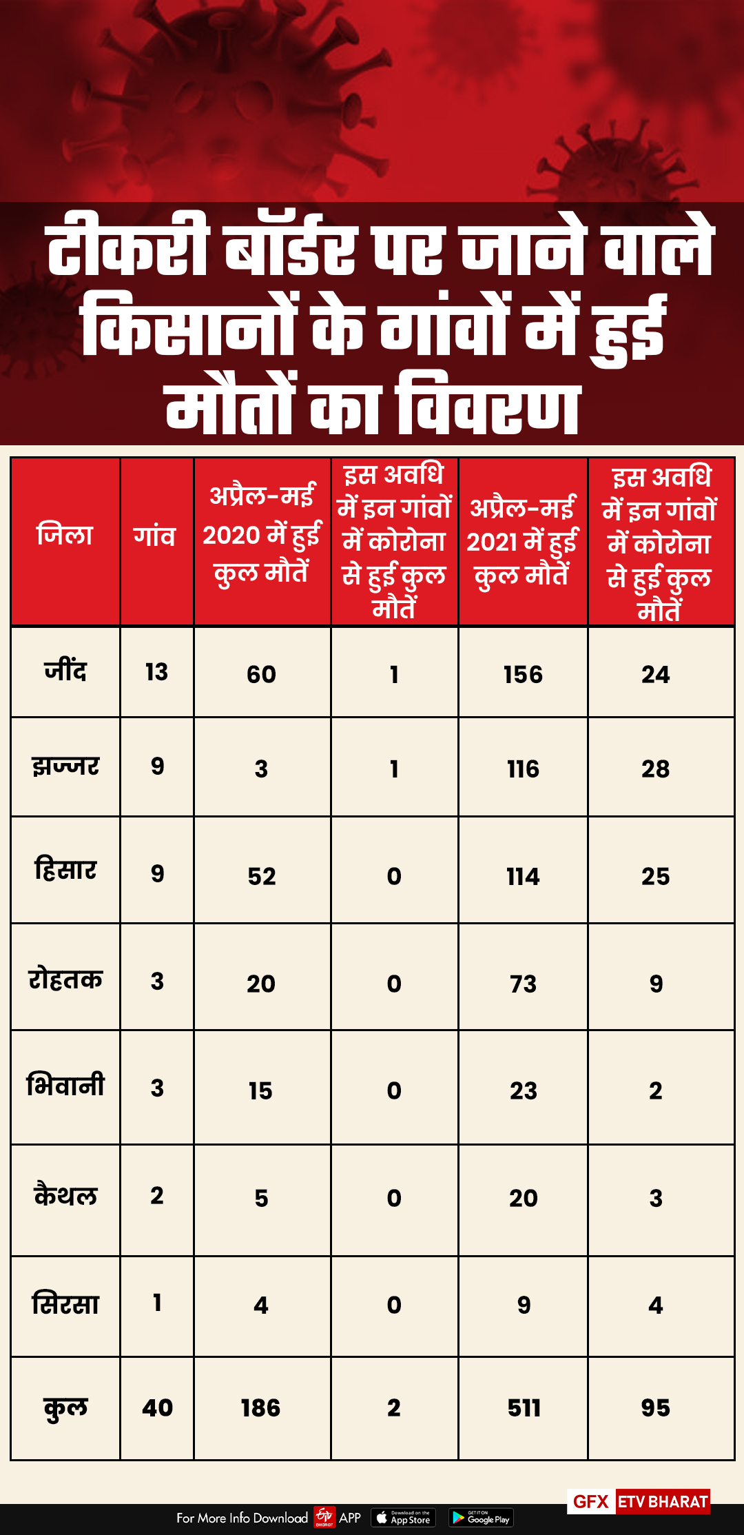 haryana corona death increase farmers protest