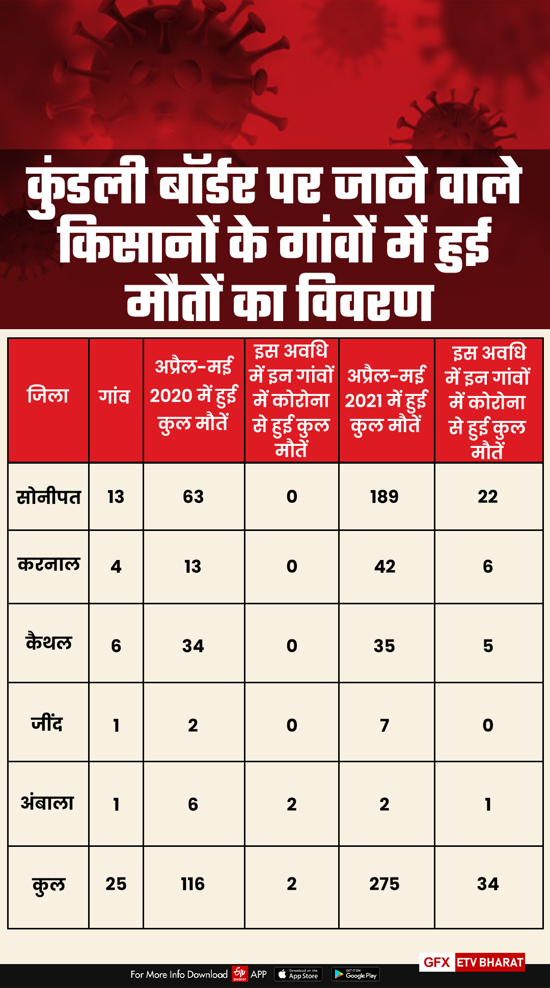 haryana corona death increase farmers protest