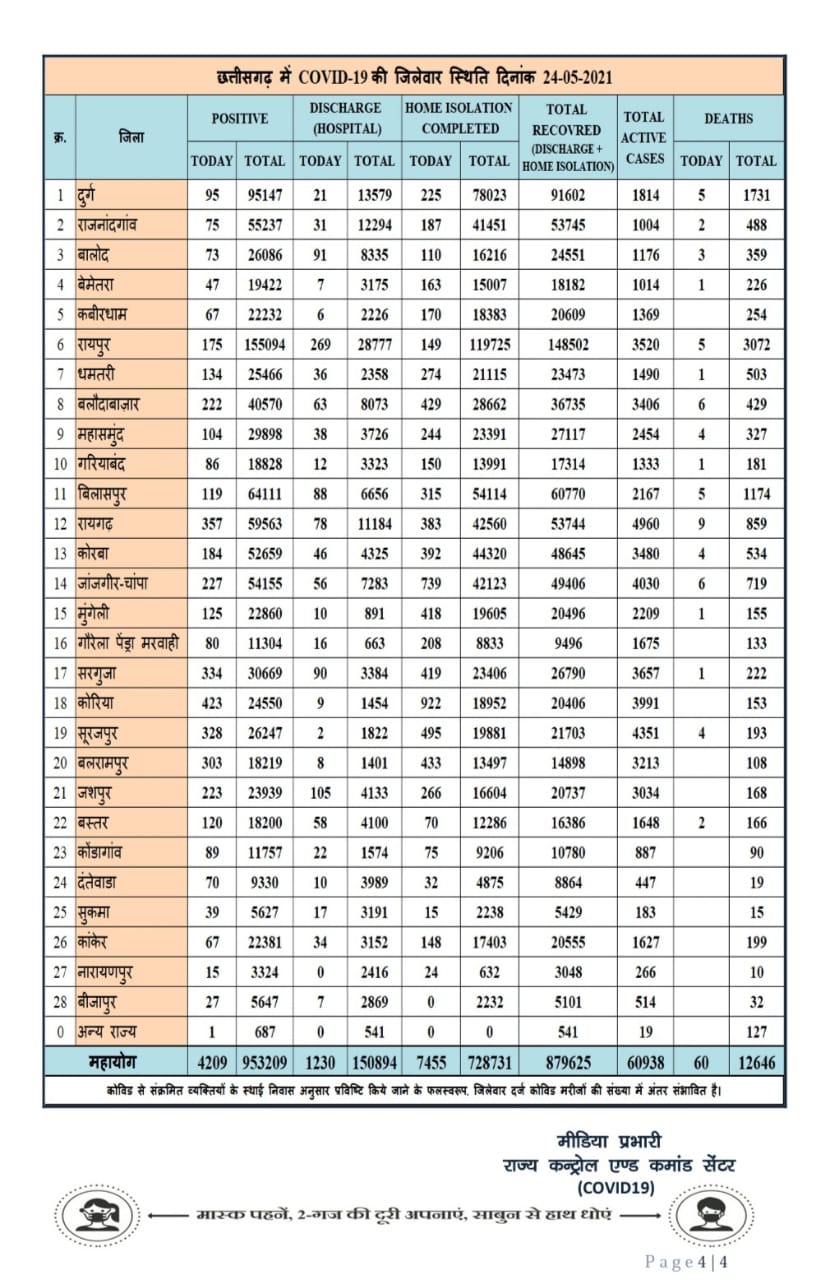 chhattisgarh-corona-and-lockdown-updates-on-25may
