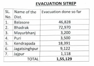 ବର୍ତ୍ତମାନ ସୁଦ୍ଧା ସ୍ଥାନାନ୍ତରିତ ହେଲେଣି ଦେଢ ଲକ୍ଷରୁ ଉର୍ଦ୍ଧ୍ବ, ସନ୍ଧ୍ୟା ସୁଦ୍ଧା ସରିବ ସ୍ଥାନାନ୍ତରଣ