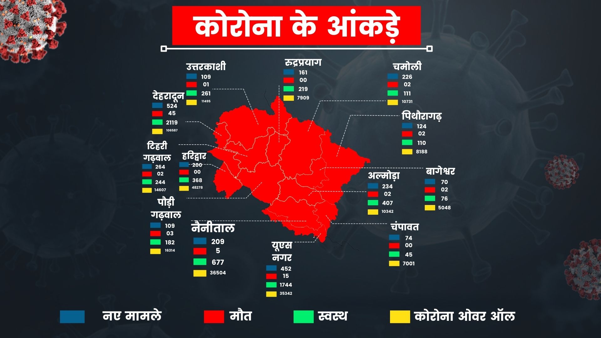 Uttarakhand Corona Tracke