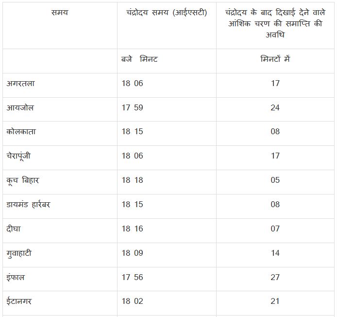 किस वक्त दिखेगा ग्रहण