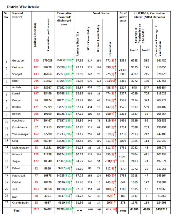 haryana corona update