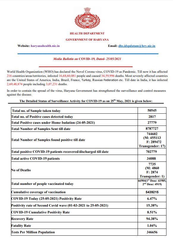 haryana corona update