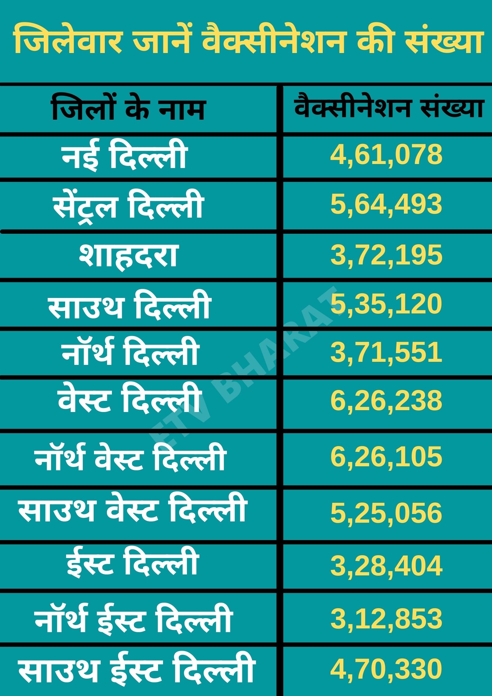 vaccination in delhi