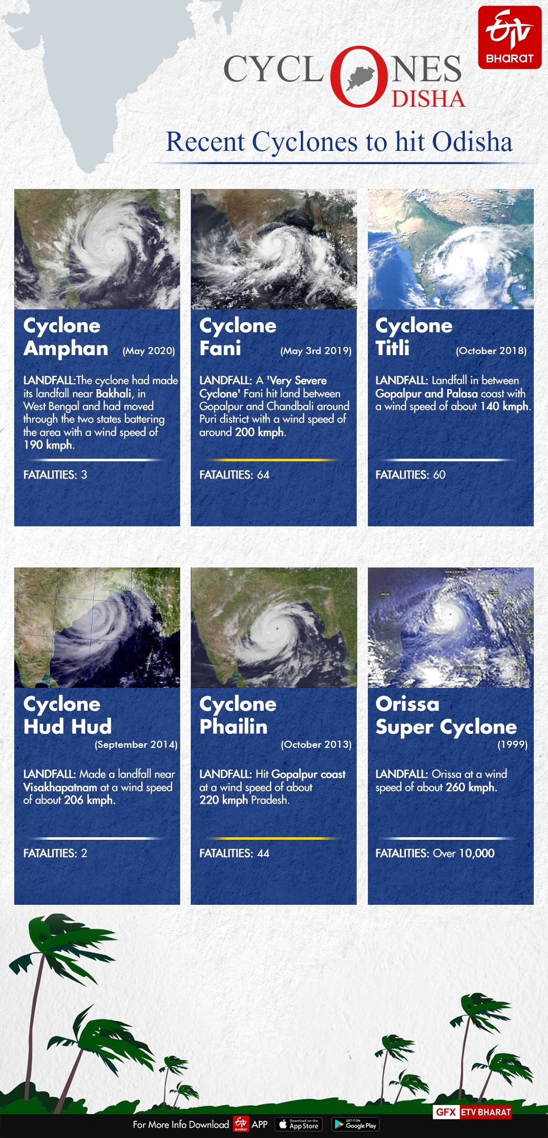 Cyclones to hit Odisha so far