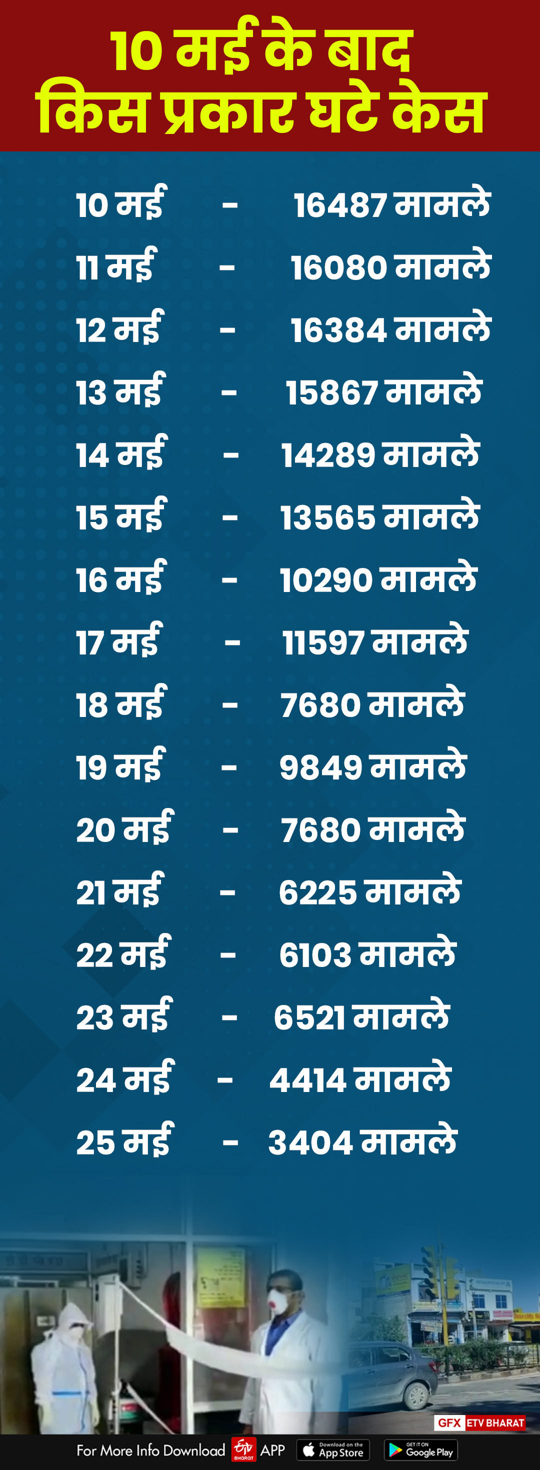 प्रदेश में कोरोना संक्रमण, संक्रमितों की संख्या में गिरावट, लॉकडाउन का असर, Corona infection in the state,  Decline in the number of infected, Less infected in 15 days, Jaipur news