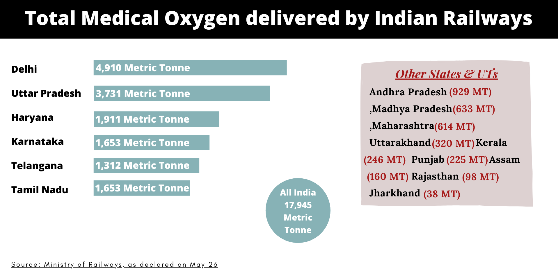 Total Medical Oxygen delivered by Indian Railways