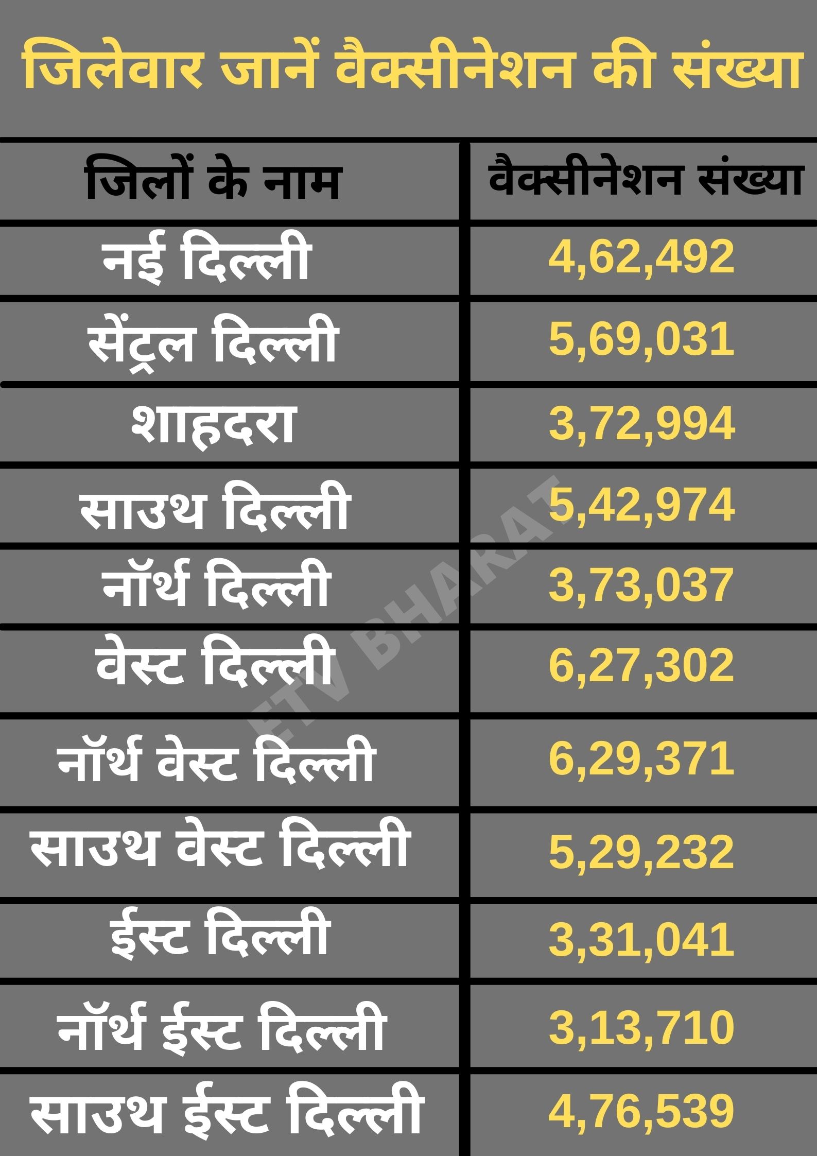 vaccination in delhi