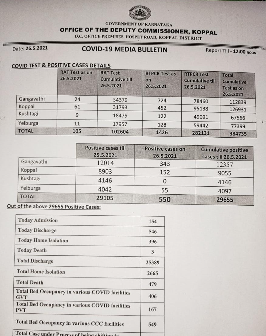 Koppal Covid cases Update