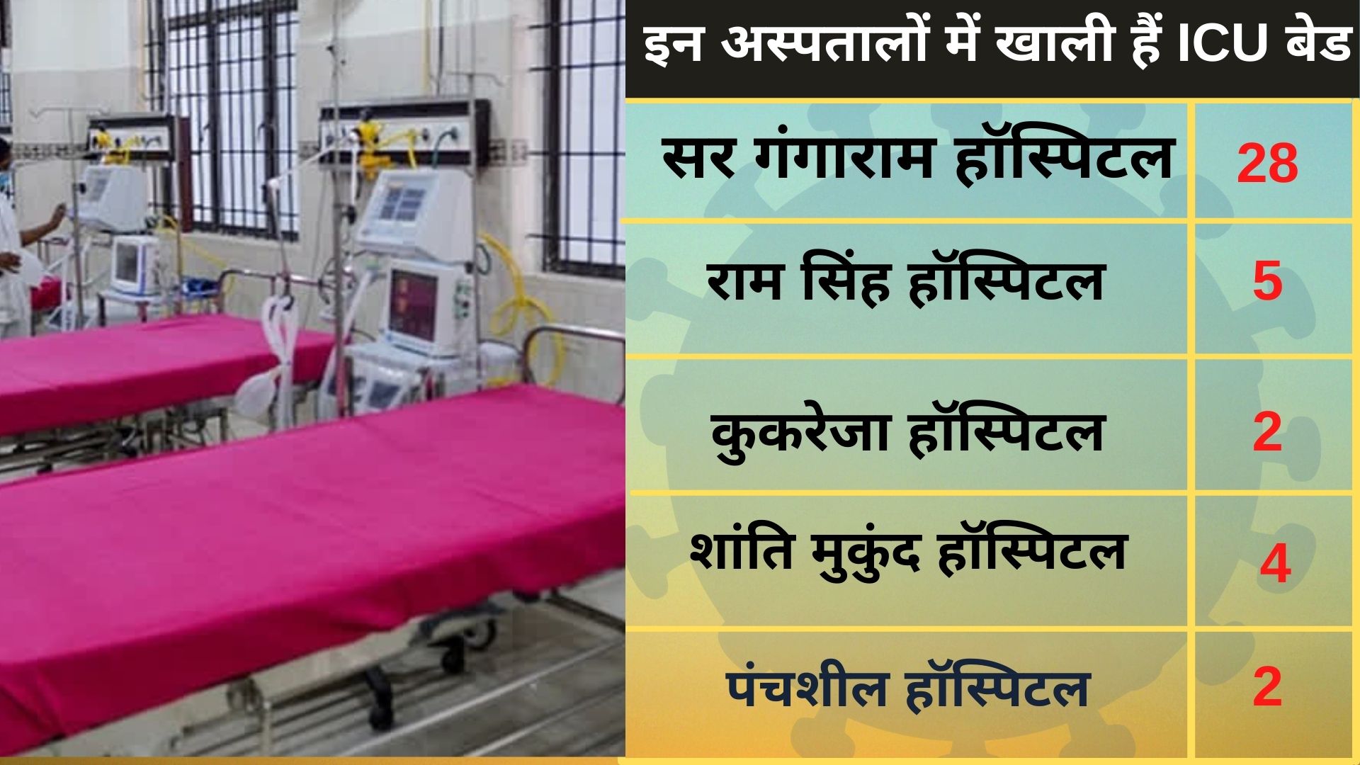 icu beds vacant in delhi covid hospital