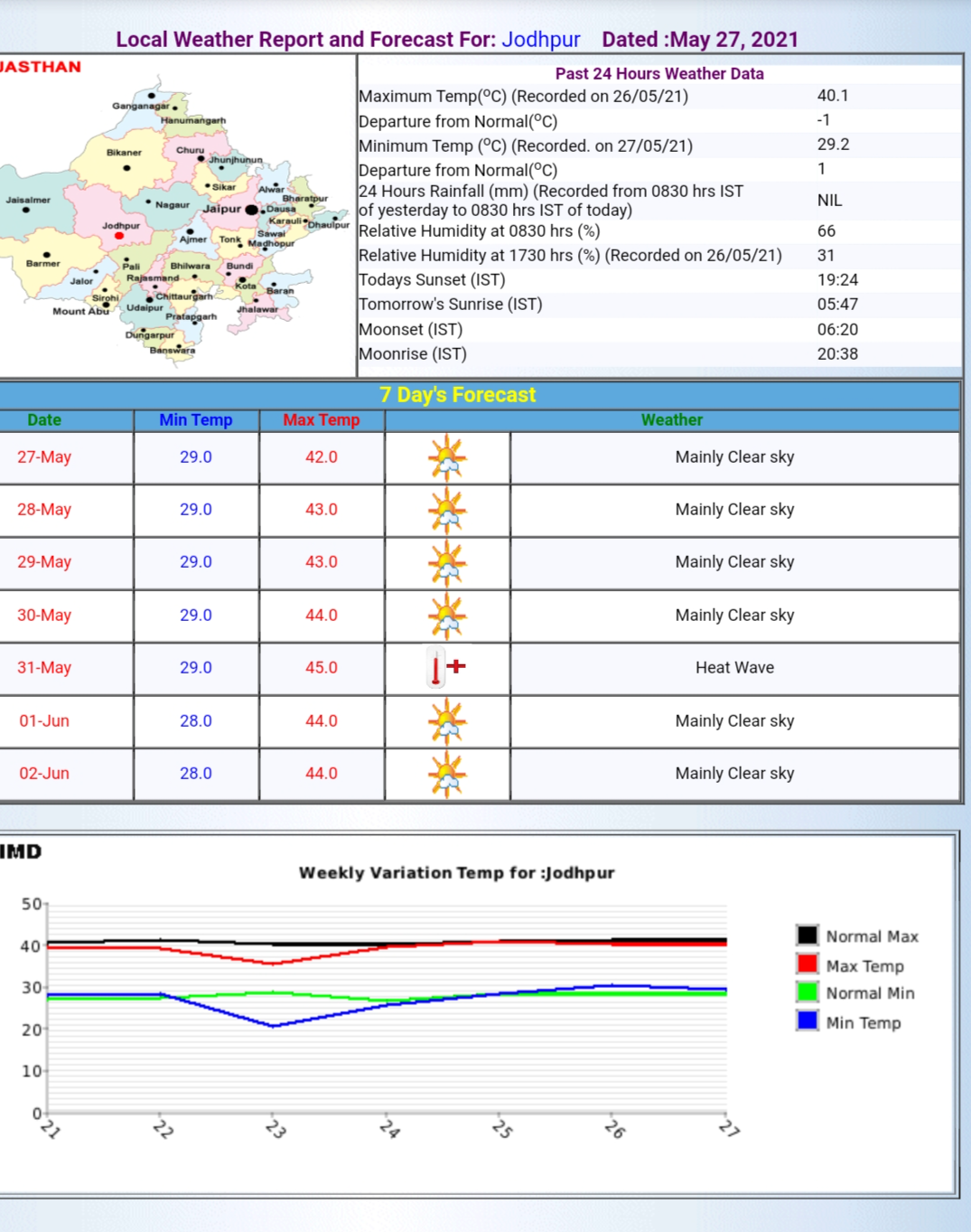 Jodhpur Temperature, जोधपुर में तापमान