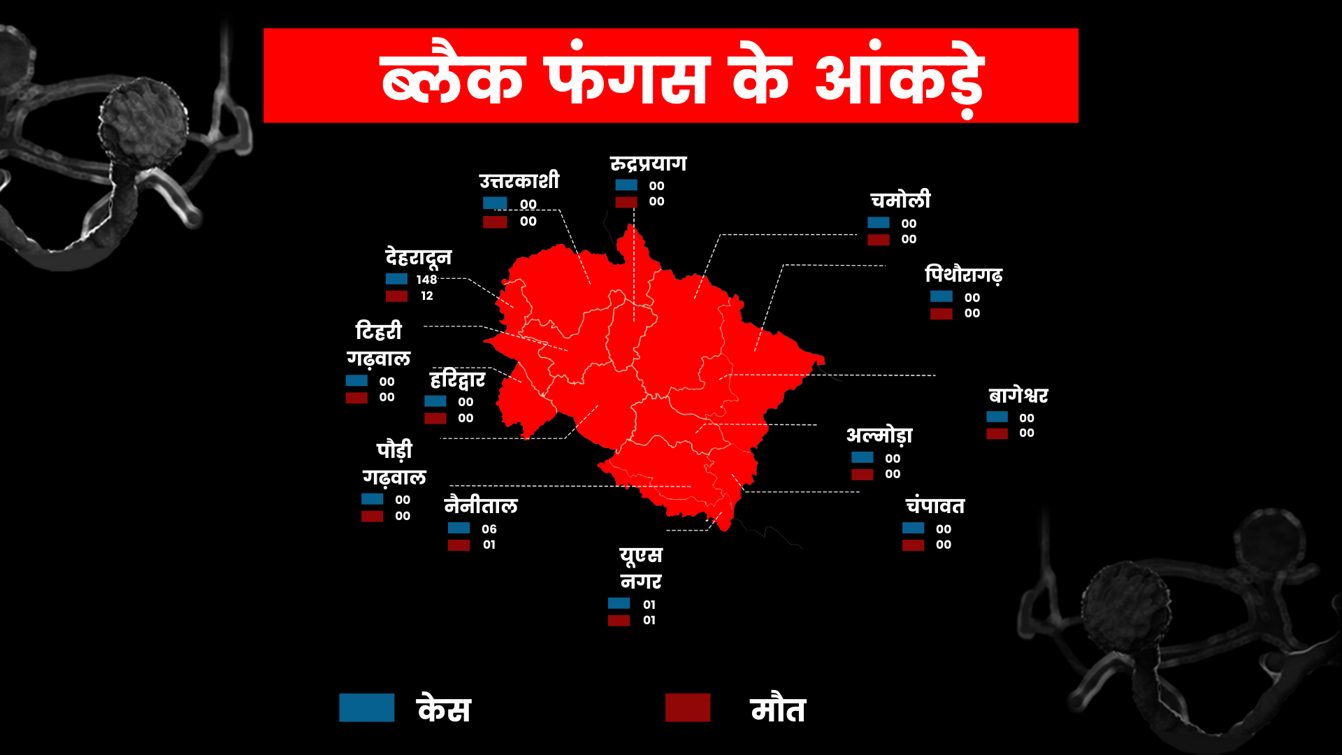 black fungus tracker in uttarakhand