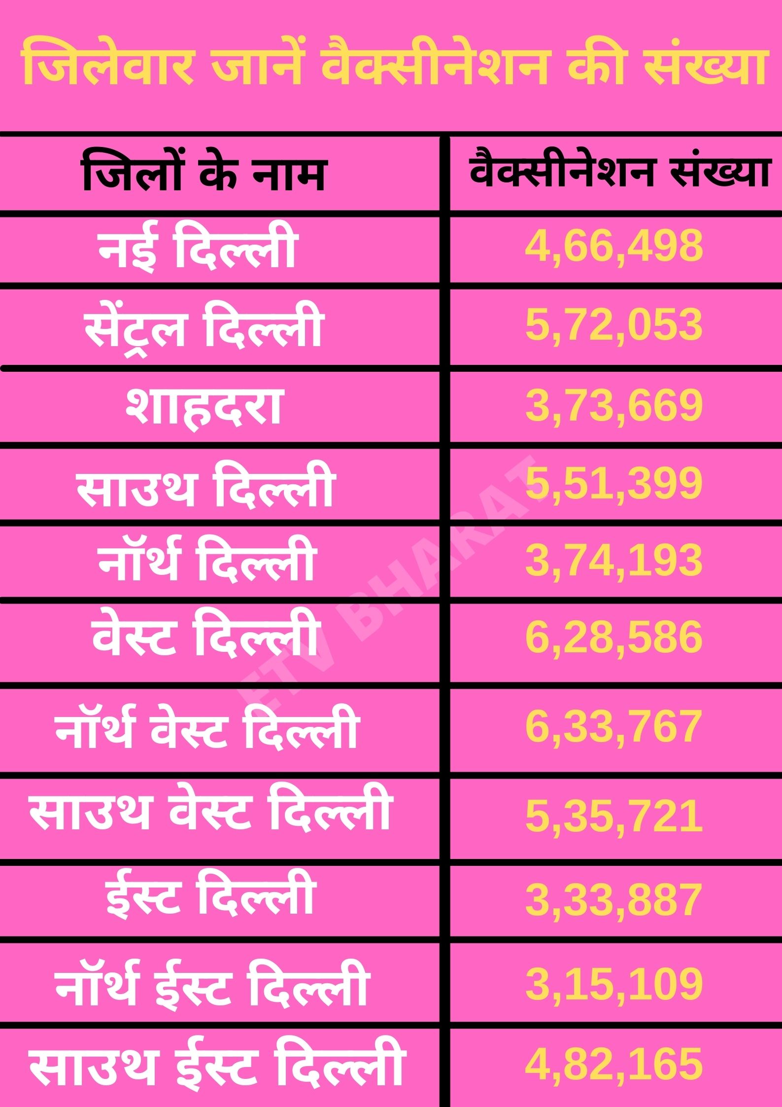 Delhi Vaccination Update