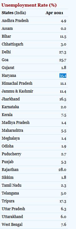 Unemployment rate in Haryana