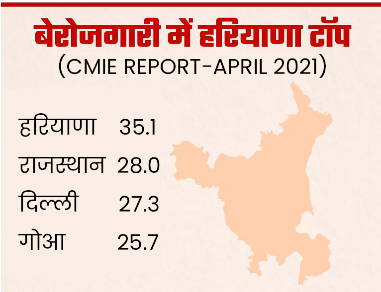 Unemployment rate in Haryana