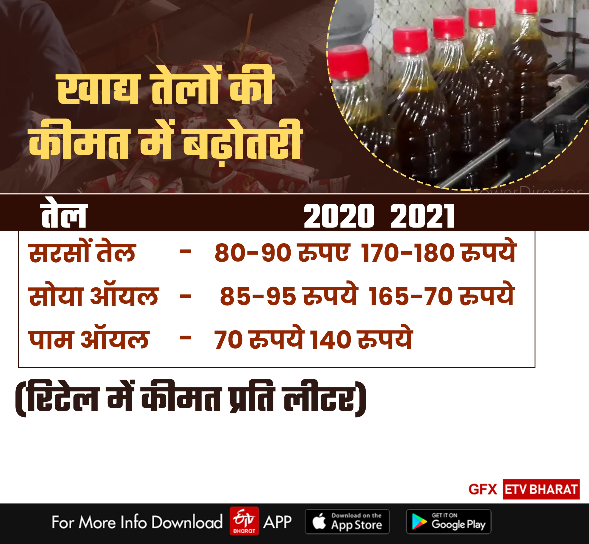 सरसों तेल की कीमत, सरसों तेल ने बिगाड़ा रसोई का बजट, साल भर में दोगुना हुए दाम, Mustard oil price,  Mustard oil spoiled the kitchen budget,  Prices doubled in a year