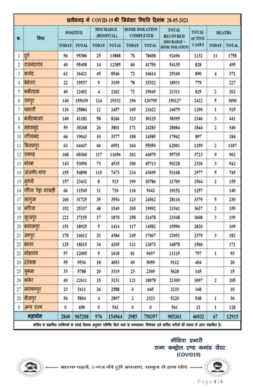 live update of corona case in Chhattisgarh