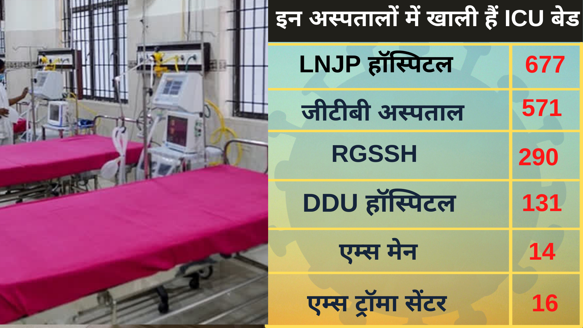 Delhi ICU Beds Availability
