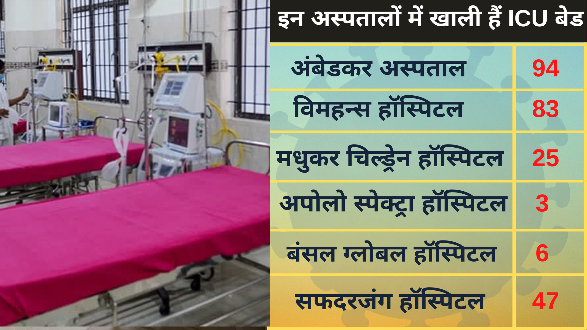 Delhi ICU Beds Availability