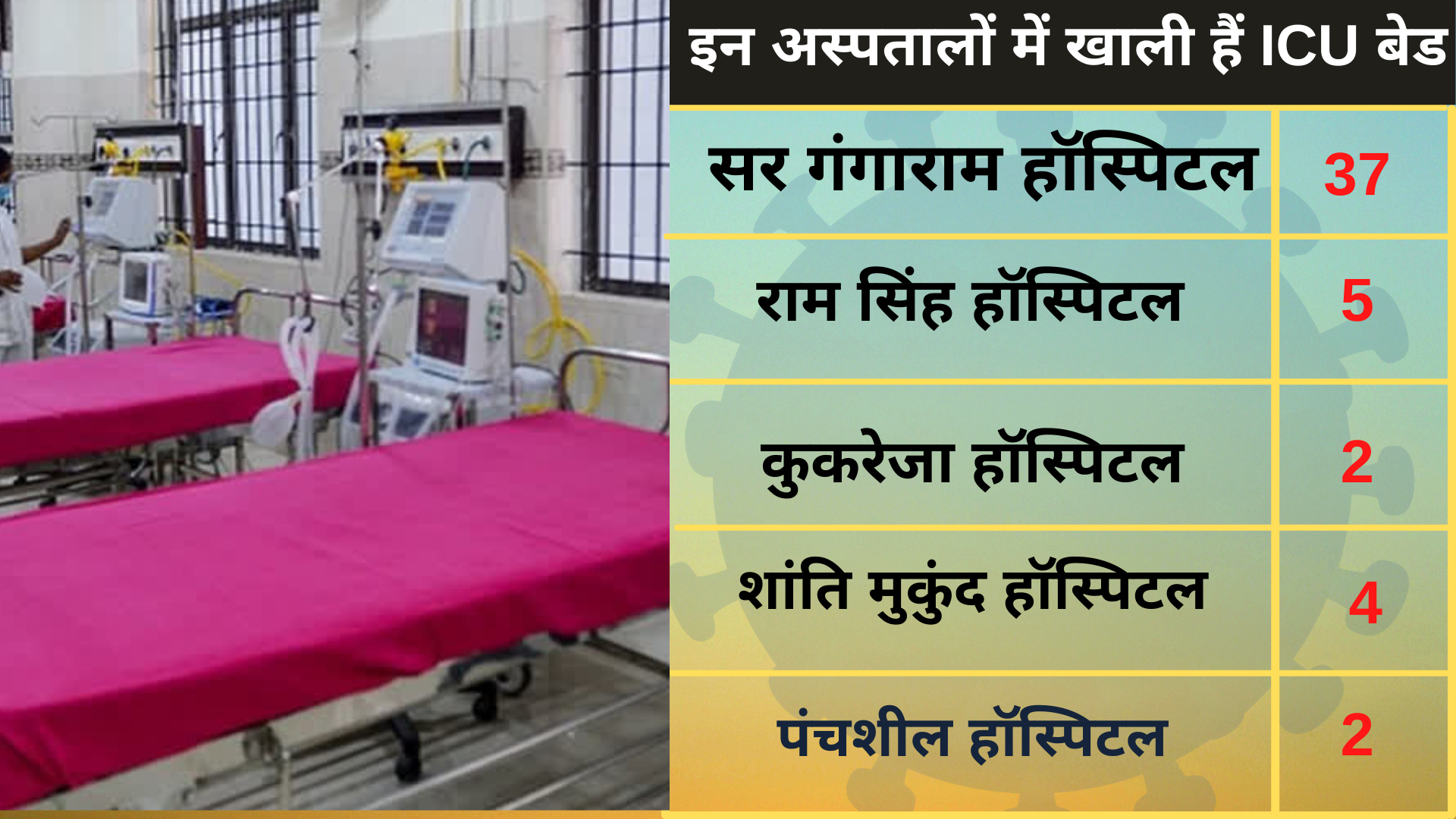 Delhi ICU Beds Availability