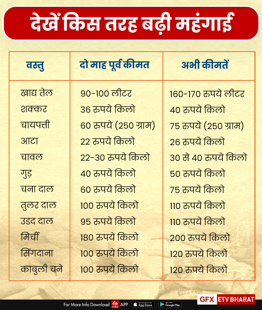 महामारी में महंगाई , उपभोक्ताओं की बढ़ी मुश्किल, खाद्य वस्तुएं हुई महंगी, दालों की कीमतें बढ़ीं, Epidemic inflation,  Consumers difficulty increased , Bad condition of traders