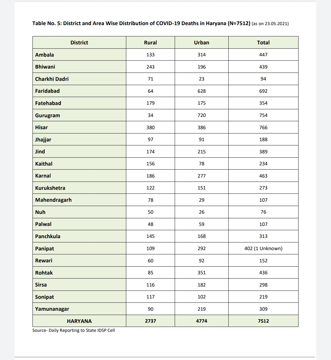 haryana corona deaths