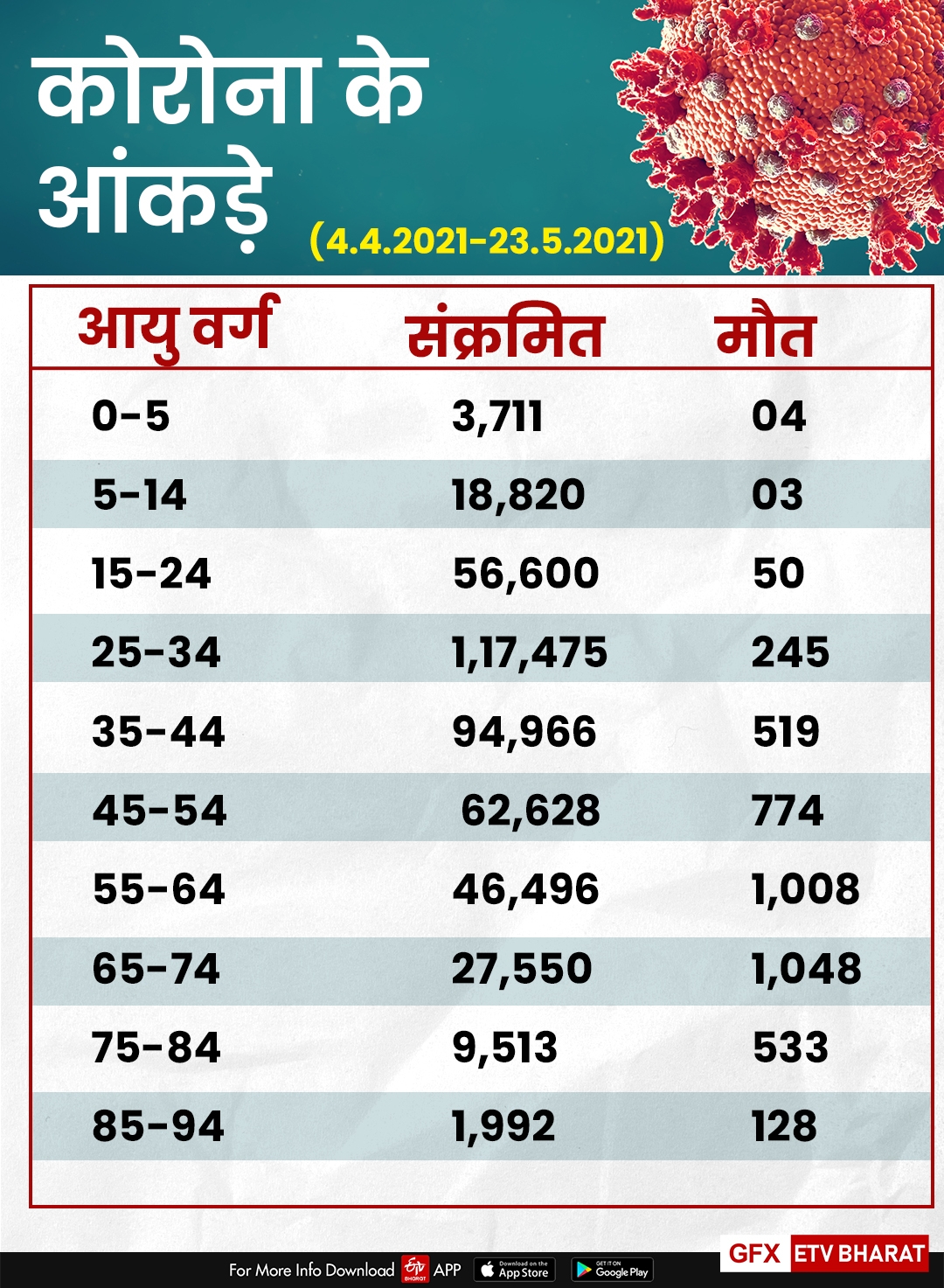 corona age wise haryana