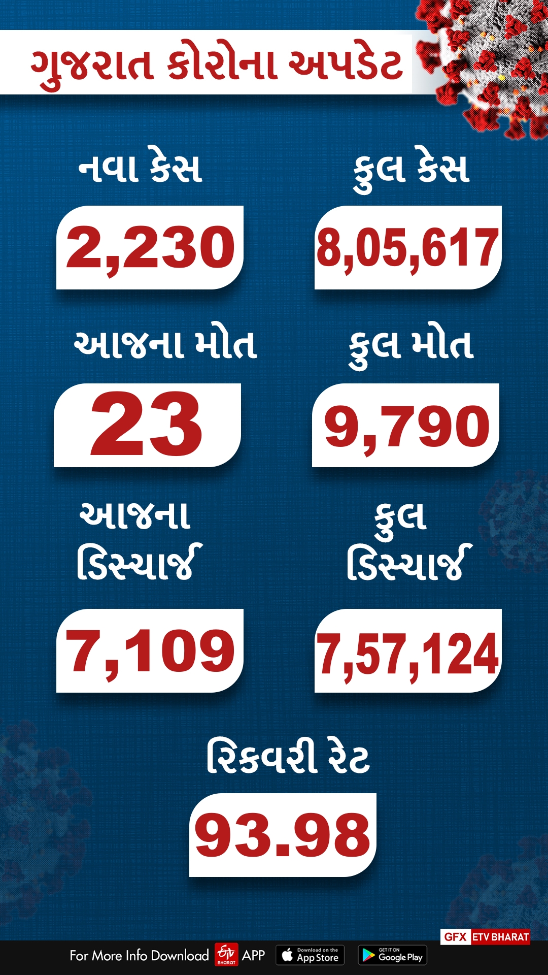 Gujrat Corona Update: છેલ્લા 24 કલાકમાં 7,109 કોરોના દર્દીઓ થયા સ્વસ્થ