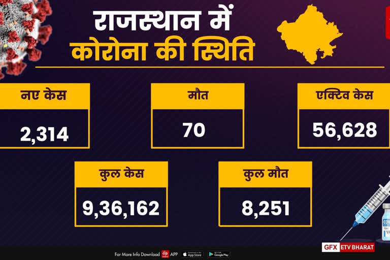 Oxygen cylinder in Rajasthan, ICU availability in Rajasthan, black marketing of Remdesivir, रेमडेसिवीर की कालाबाजारी, राजस्थान में ऑक्सीजन बेड