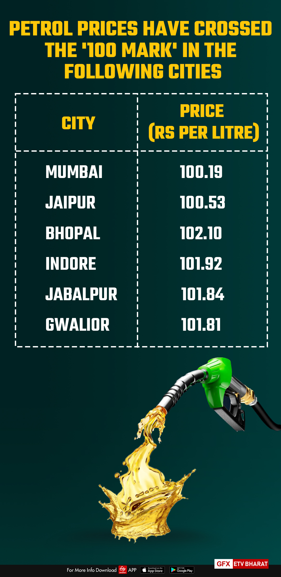 petrol and diesel prices in india