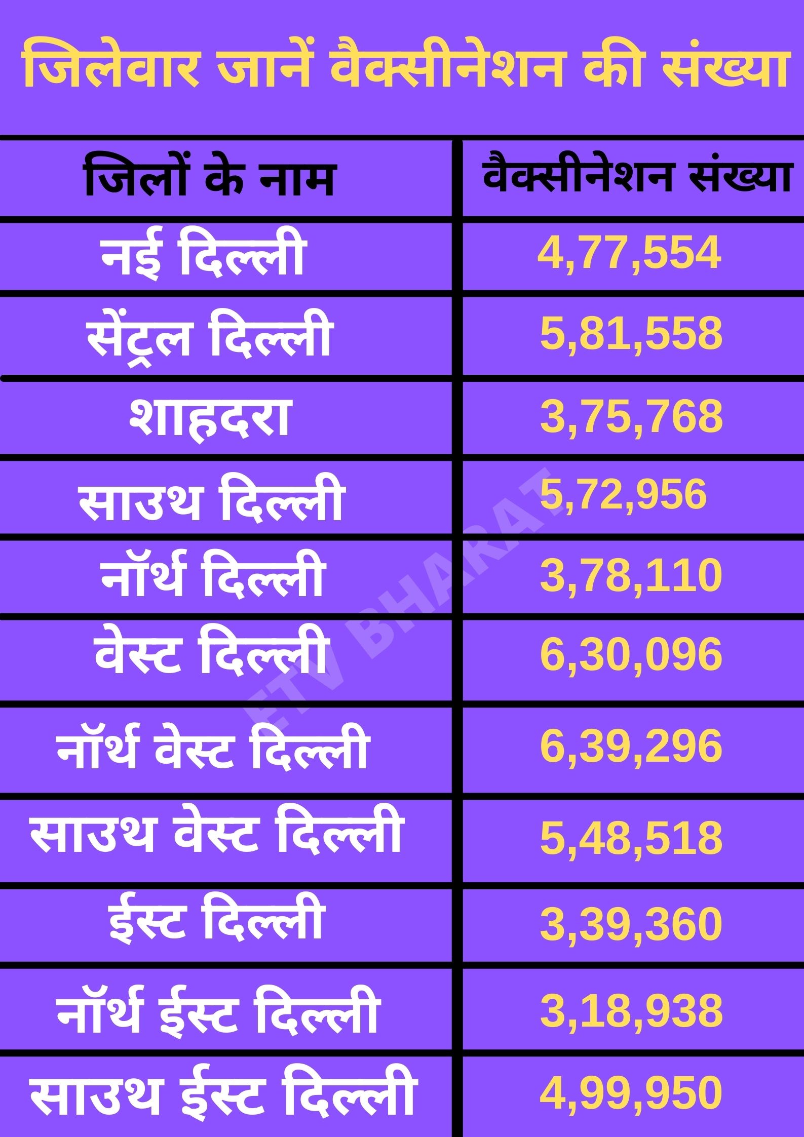 vaccination in delhi